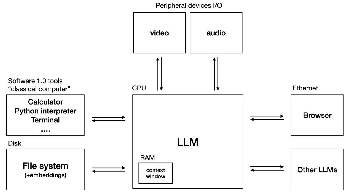LLM OS diagram (Karpathy, 2023)